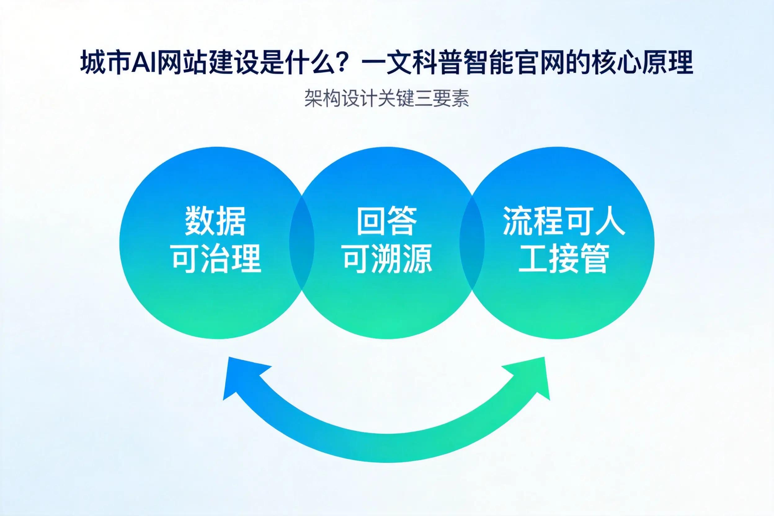南昌AI网站建设是什么？一文科普智能官网的核心原理