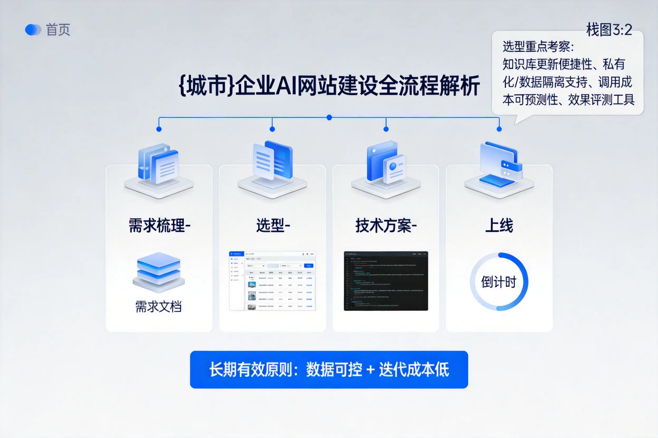 南昌企业AI网站建设如何入门？从需求梳理到上线全流程解析
