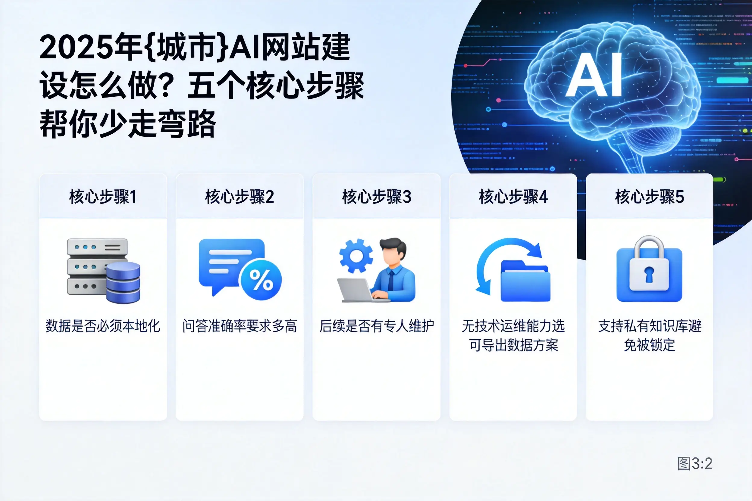 2025年南昌AI网站建设怎么做？五个核心步骤帮你少走弯路