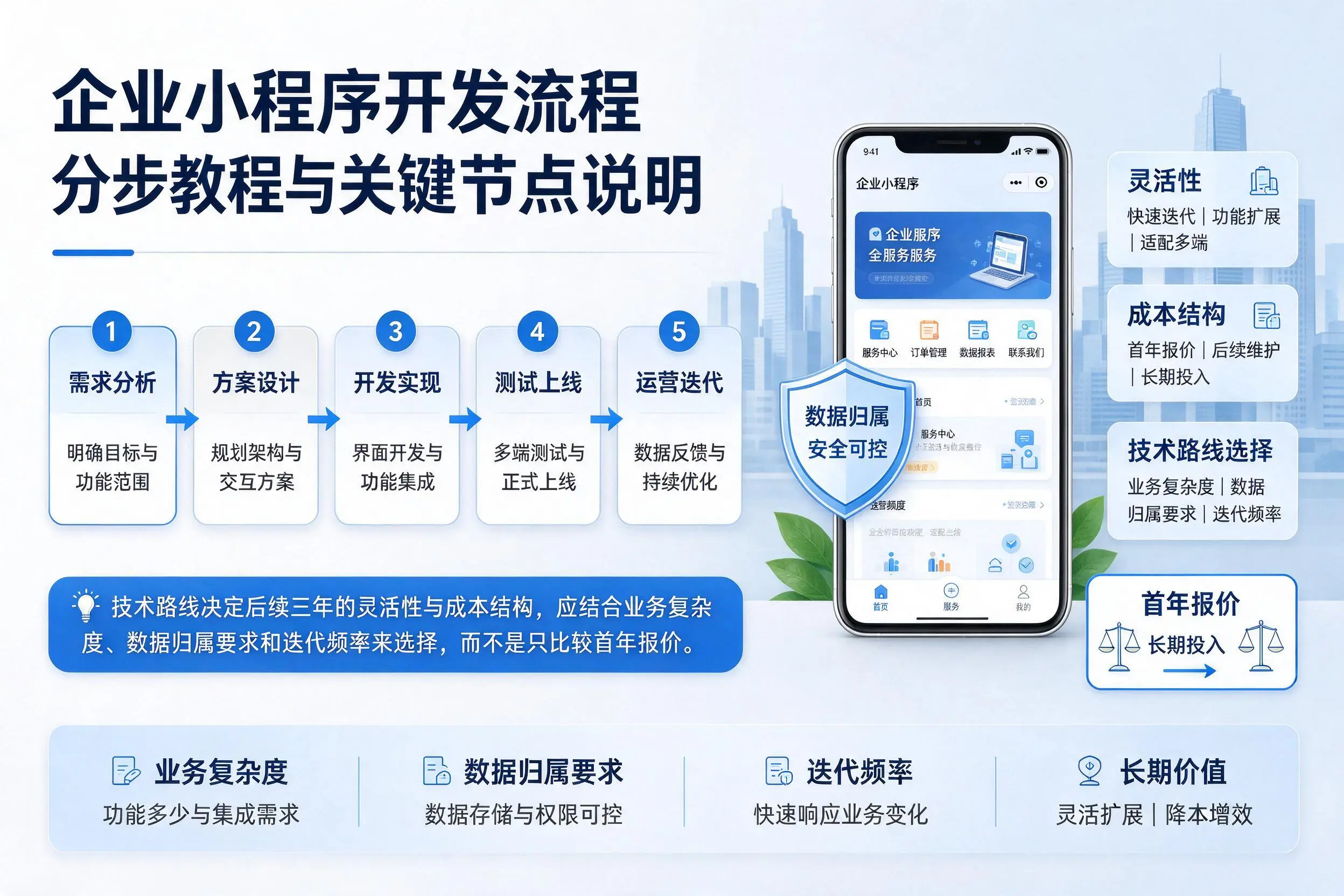 南昌企业小程序开发流程分步教程与关键节点说明