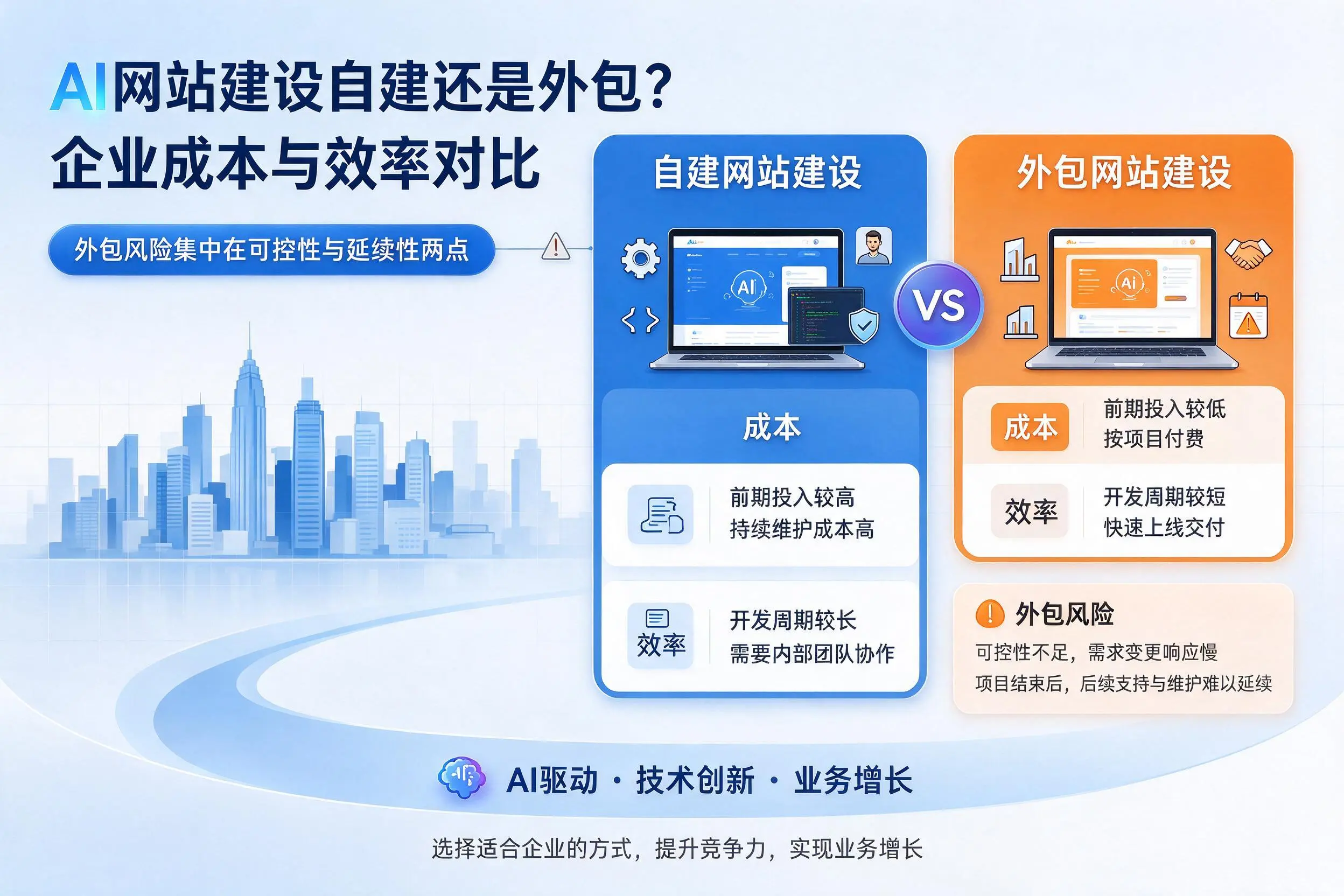 AI网站建设自建还是外包？南昌企业成本与效率对比