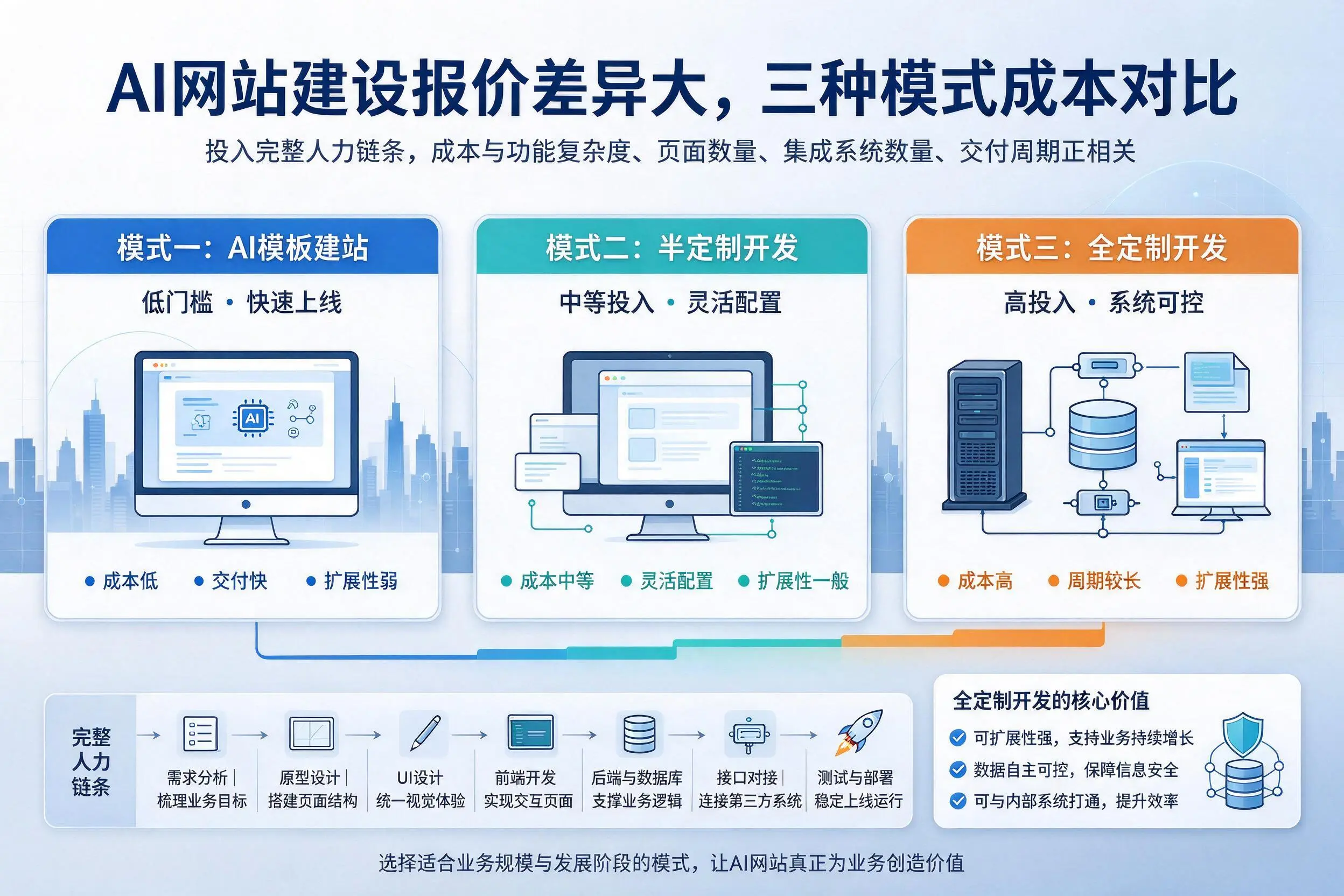 南昌AI网站建设报价差异大,三种模式成本对比