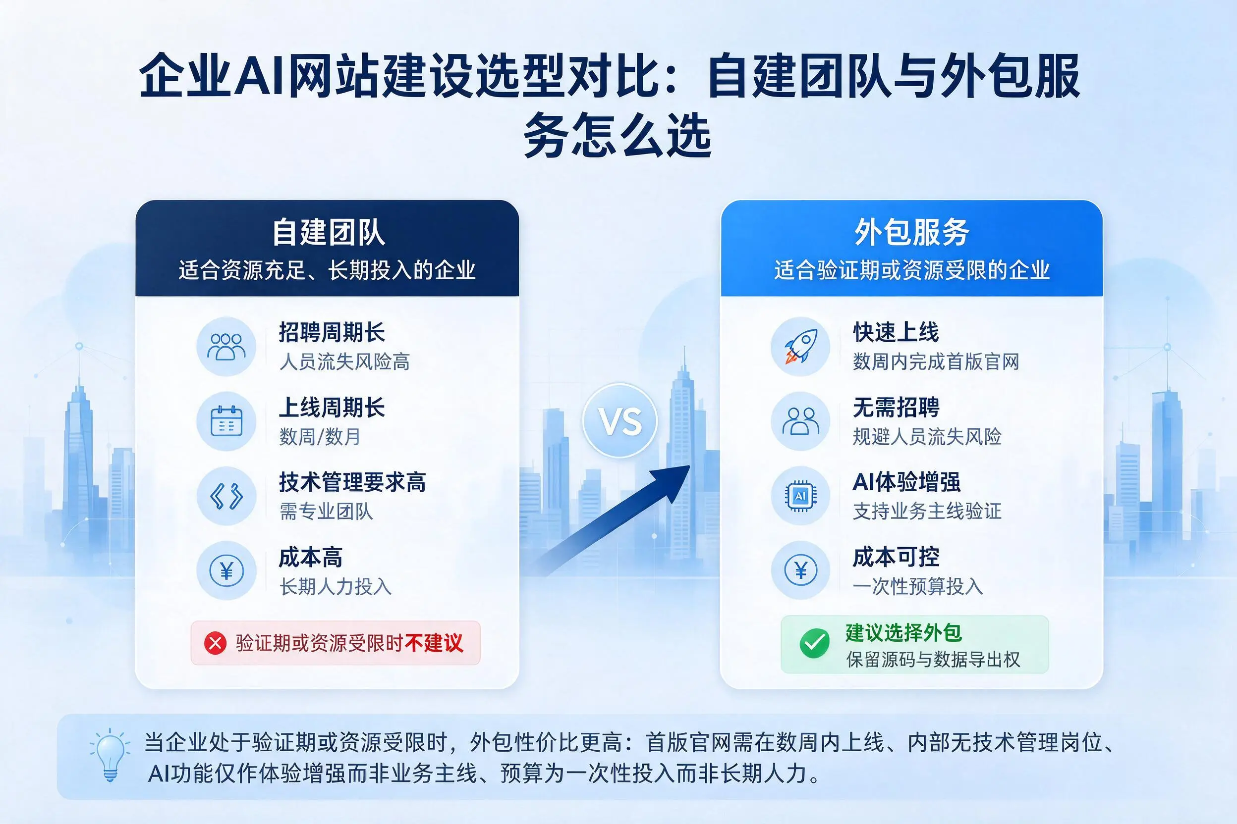 南昌企业AI网站建设选型对比:自建团队与外包服务怎么选