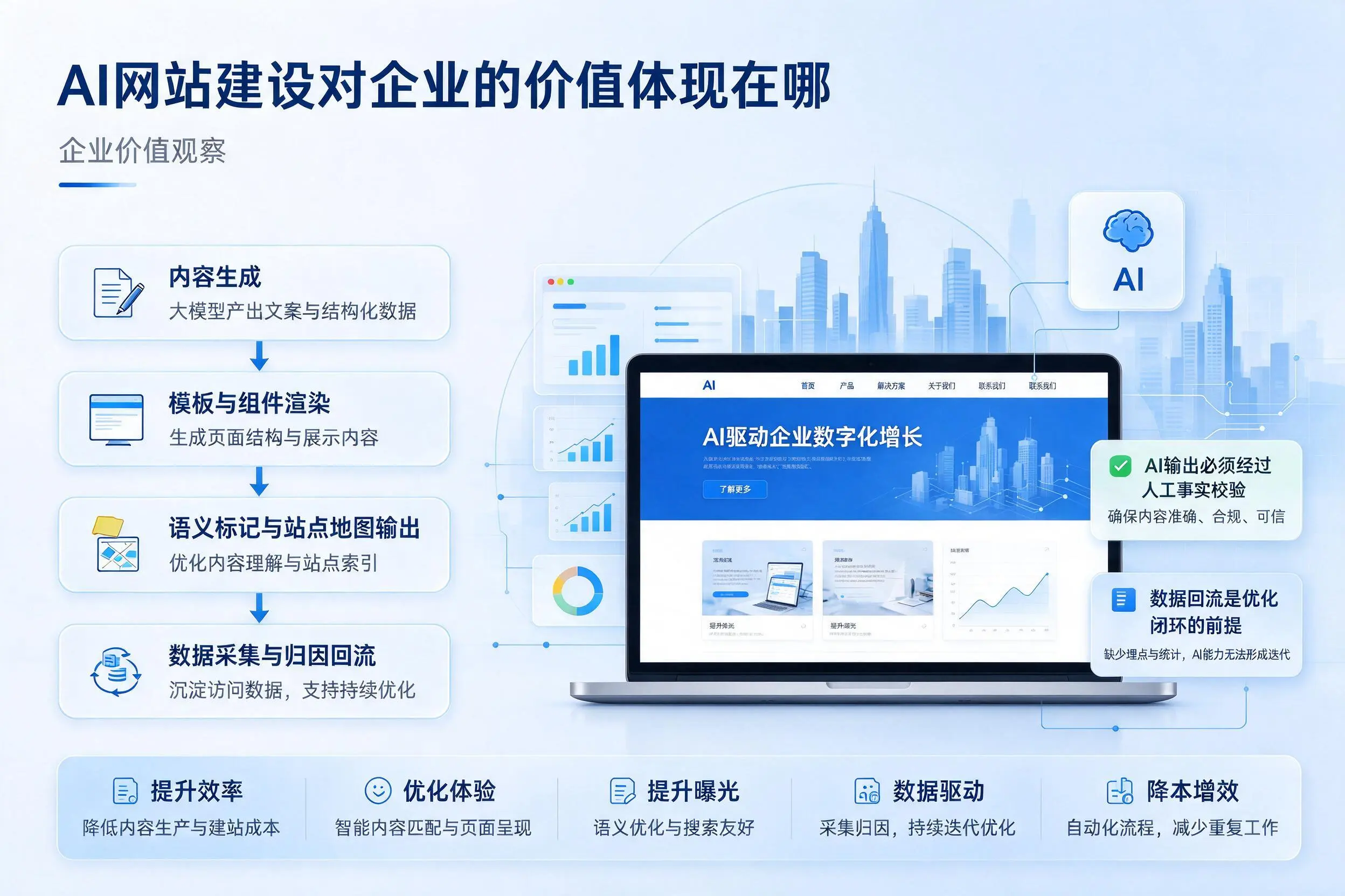 AI网站建设对企业的价值体现在哪，南昌实践观察