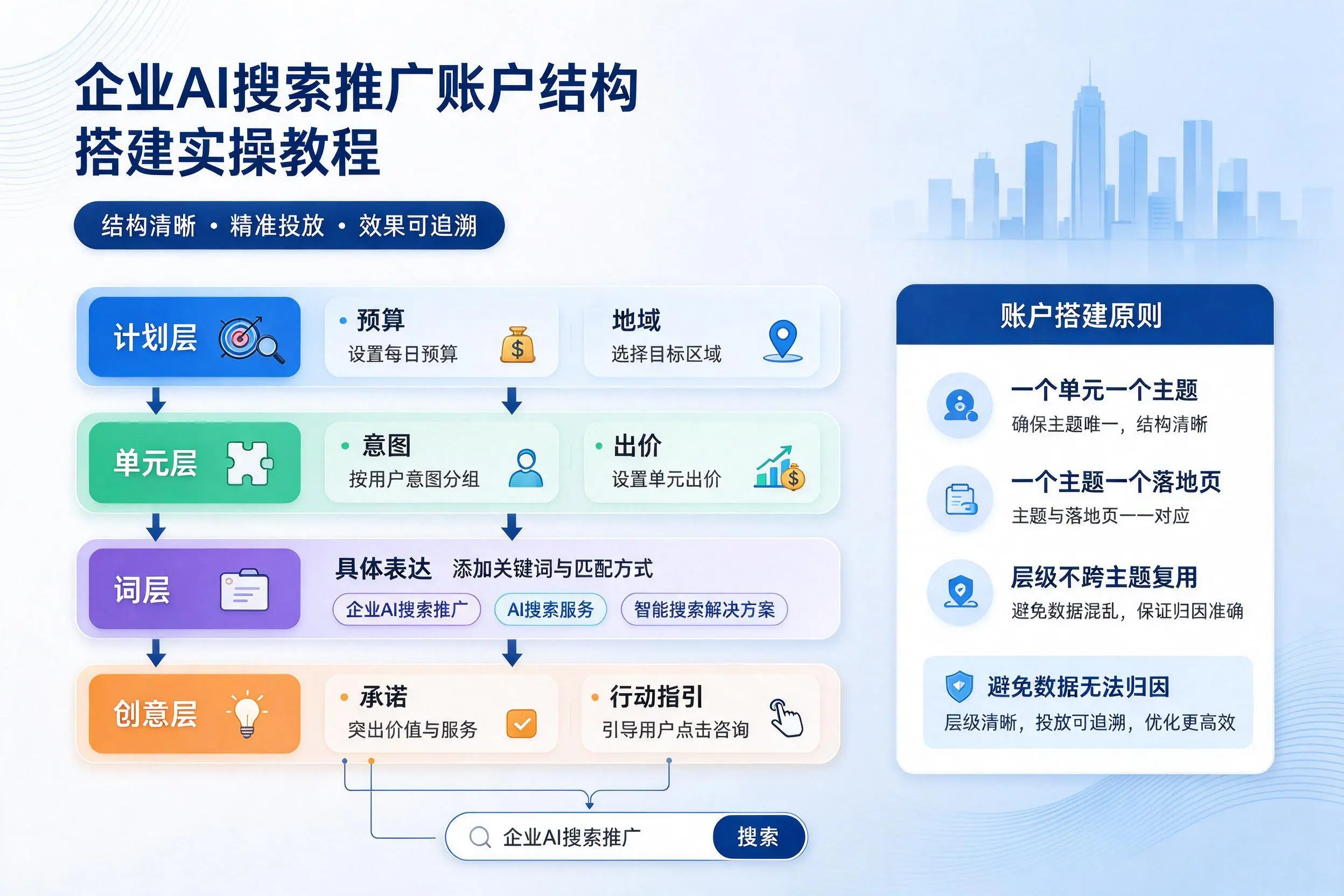 南昌企业AI搜索推广账户结构搭建实操教程